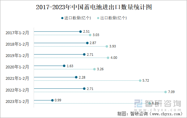 2017-2023年中国蓄电池进出口数量统计图