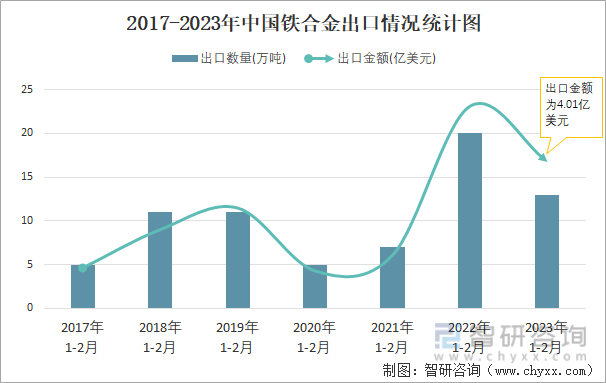 2017-2023年中国铁合金出口情况统计图