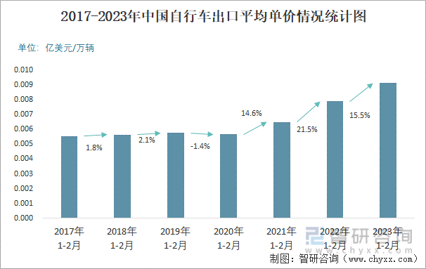 2017-2023年中国自行车出口平均单价情况统计图