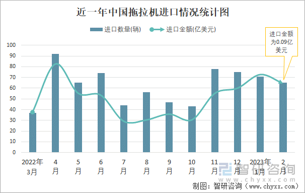 近一年中国拖拉机进口情况统计图