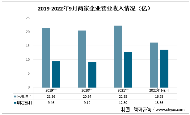 2019-2022年9月两家企业营业收入情况（亿）