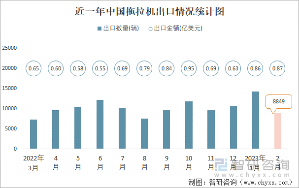 近一年中国拖拉机出口情况统计图