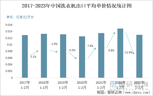 2017-2023年中国洗衣机出口平均单价情况统计图