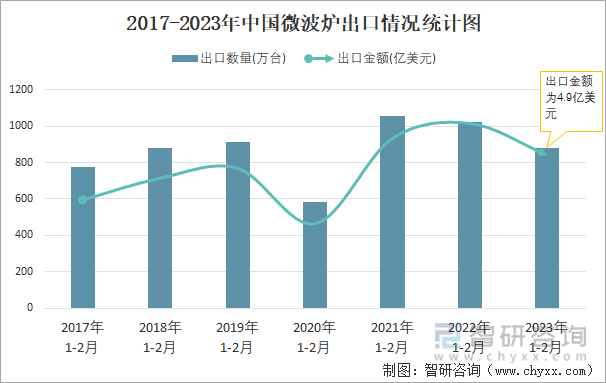 2017-2023年中国微波炉出口情况统计图