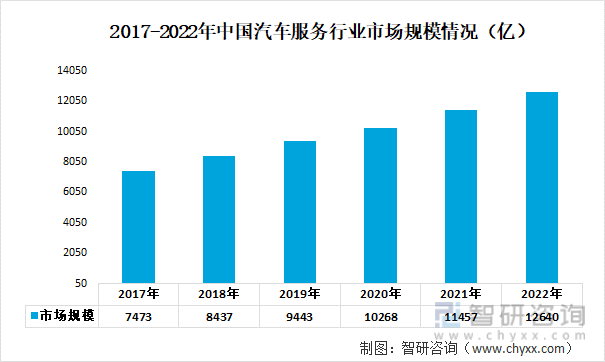 2017-2022年中国汽车服务行业市场规模情况（亿）
