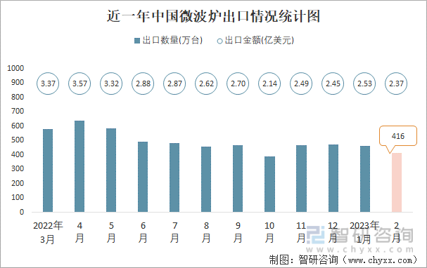 近一年中国微波炉出口情况统计图