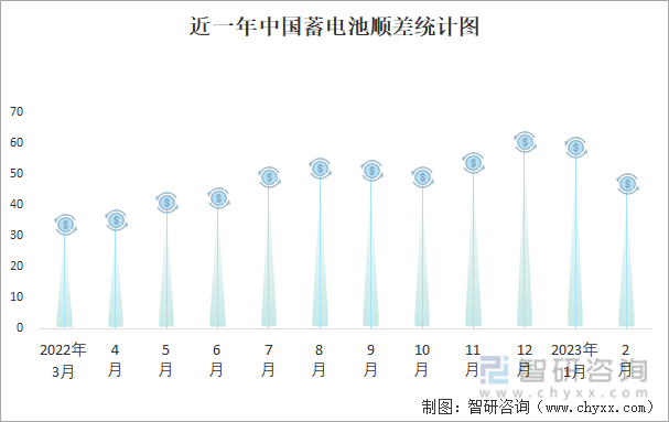 近一年中国蓄电池顺差统计图