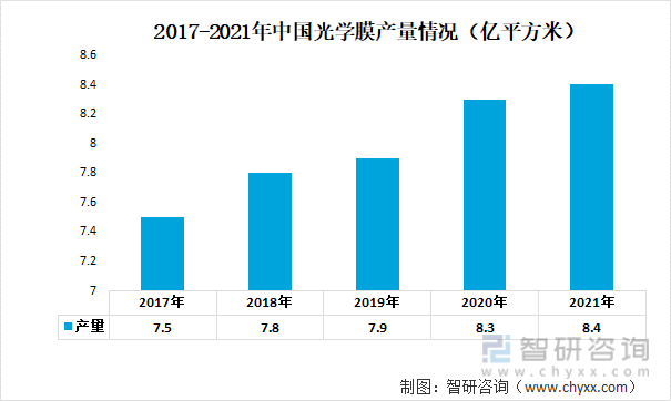 2017-2021年中国光学膜产量情况（亿平方米）