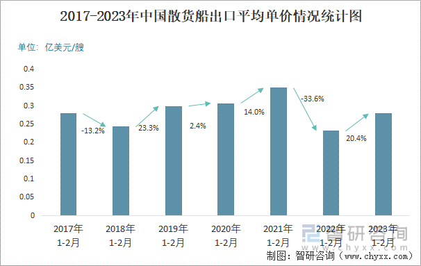 2017-2023年中国散货船出口平均单价情况统计图