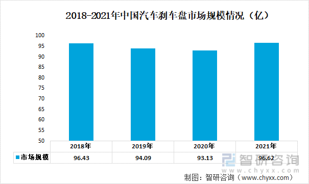 2018-2021年中国汽车刹车盘市场规模情况（亿）