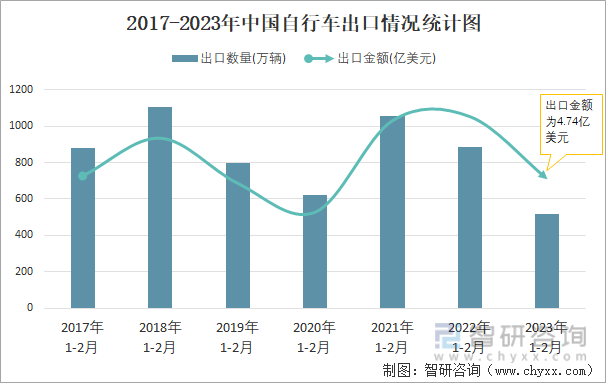 2017-2023年中国自行车出口情况统计图