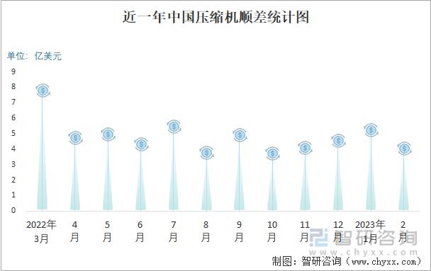 近一年中国压缩机顺差统计图