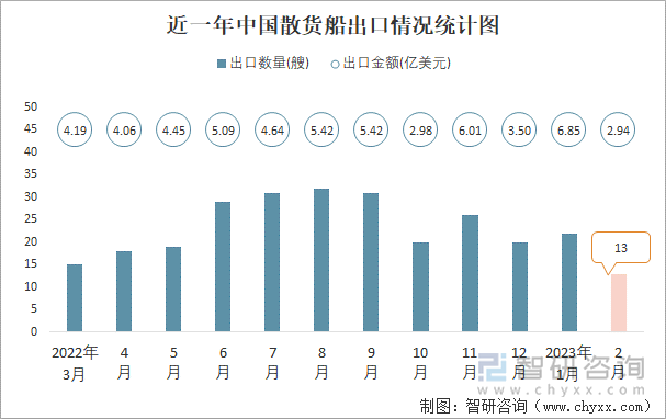 近一年中国散货船出口情况统计图