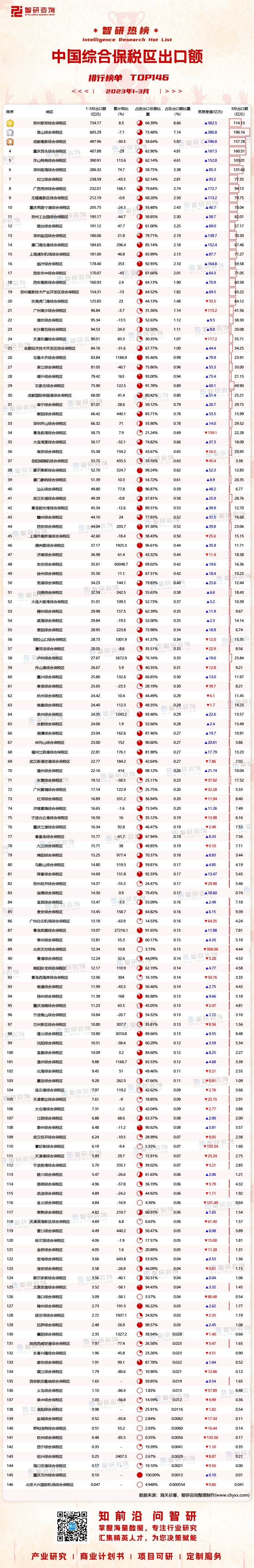 0501：1-3月中国综合保税区出口额水印带二维码