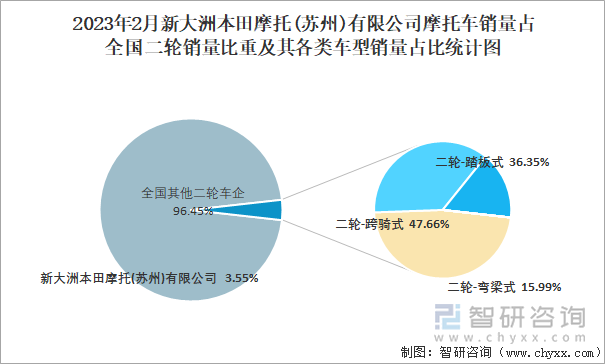 2023年2月新大洲本田摩托(蘇州)有限公司摩托車銷量占全國(guó)二輪銷量比重及其各類車型銷量占比統(tǒng)計(jì)圖