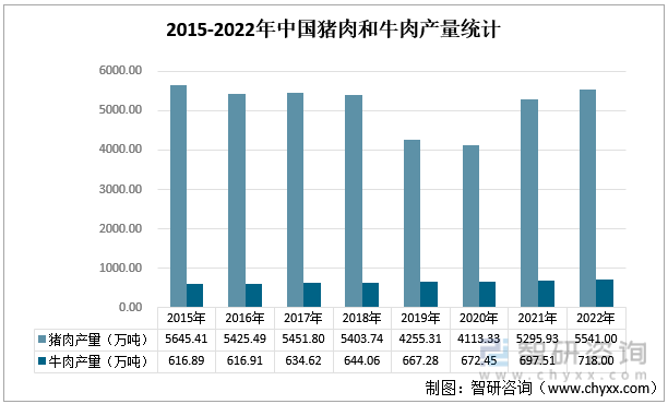 2015-2022年中国猪肉和牛肉产量统计