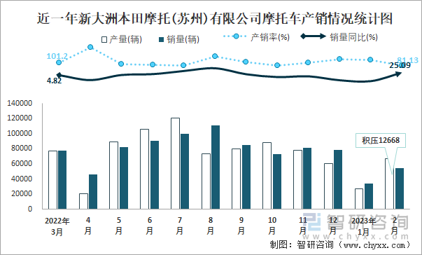 近一年新大洲本田摩托(蘇州)有限公司摩托車產(chǎn)銷情況統(tǒng)計(jì)圖