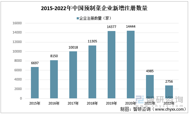 2015-2022年中国预制菜企业新增注册数量