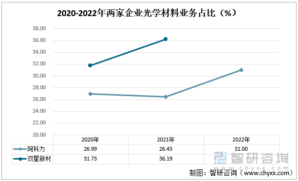 2020-2022年两家企业光学材料业务占比（%）