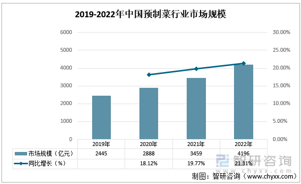 2019-2022年中国预制菜行业市场规模