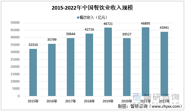 2015-2022年中国餐饮业收入规模