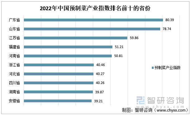 2022年中国预制菜产业指数排名前十的省份