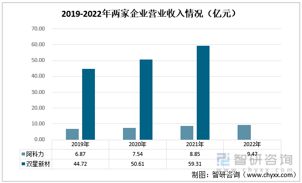 2019-2022年两家企业营业收入情况（亿元）
