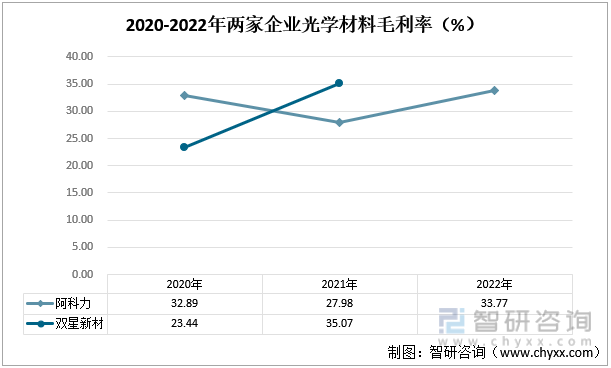 2020-2022年两家企业光学材料毛利率（%）