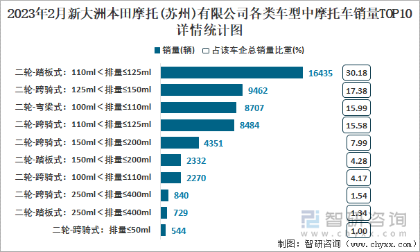 2023年2月新大洲本田摩托(蘇州)有限公司各類車型中摩托車銷量TOP10詳情統(tǒng)計(jì)圖