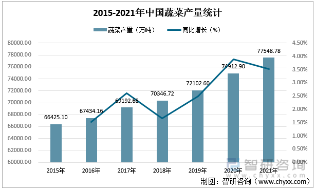 2015-2021年中国蔬菜产量统计