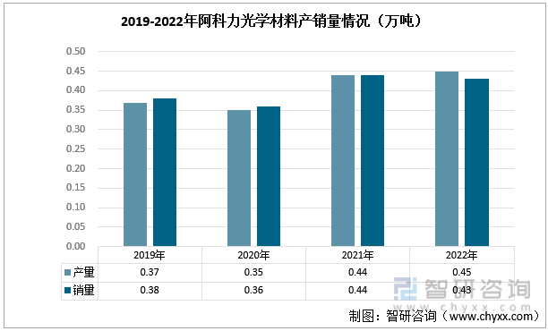2019-2022年阿科力光学材料产销量情况（万吨）
