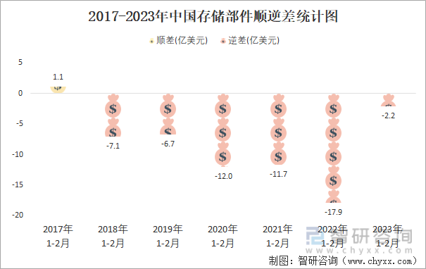 2017-2023年中国存储部件顺逆差统计图