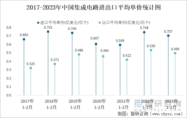 2017-2023年中国集成电路进出口平均单价统计图