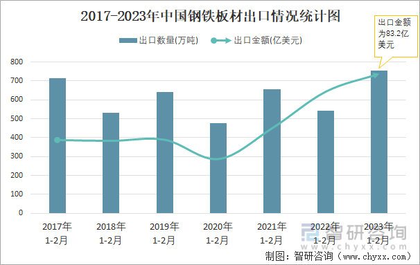 2017-2023年中国钢铁板材出口情况统计图