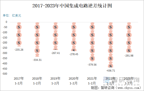2017-2023年中国集成电路逆差统计图