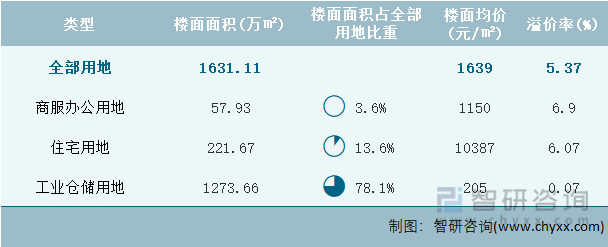 2023年3月江苏省各类用地土地成交情况统计表