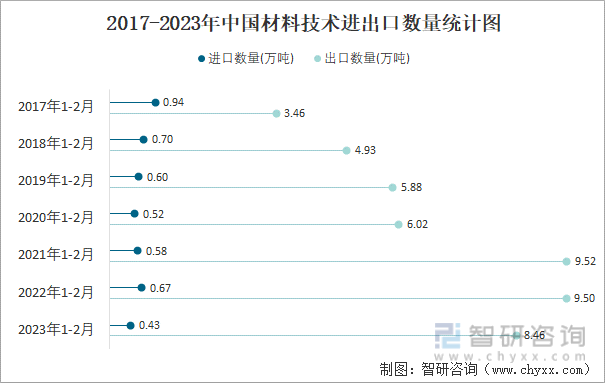 2017-2023年中国材料技术进出口数量统计图