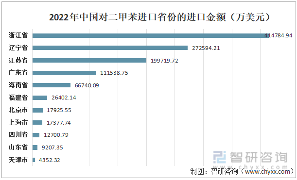 2022年中国对二甲苯进口省份的进口金额(万美元）