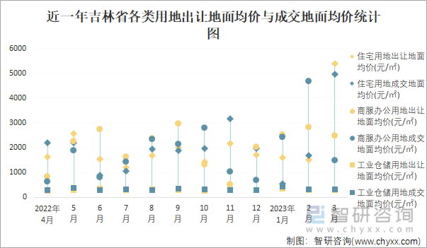 近一年吉林省各类用地出让地面均价与成交地面均价统计图