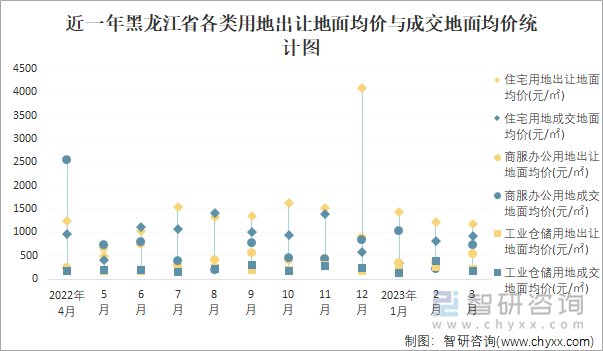 近一年黑龙江省各类用地出让地面均价与成交地面均价统计图