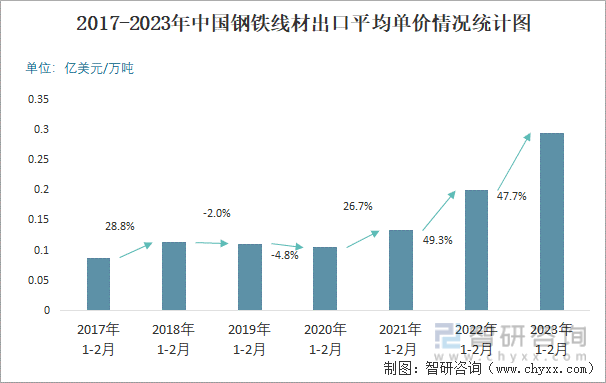 2017-2023年中国钢铁线材出口平均单价情况统计图