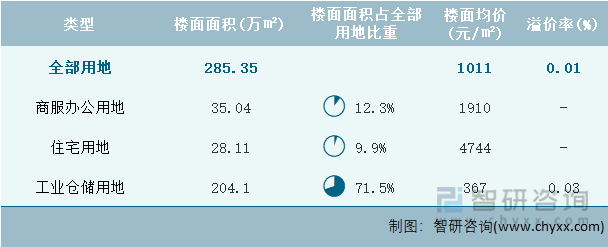 2023年3月辽宁省各类用地土地成交情况统计表