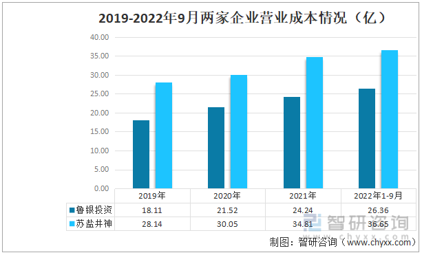 2019-2022年9月两家企业营业成本情况（亿）