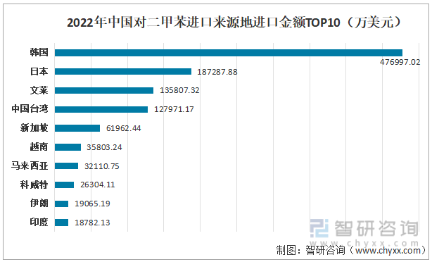 2022年中国对二甲苯进口来源地进口金额TOP10(万美元）