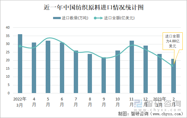 近一年中国纺织原料进口情况统计图