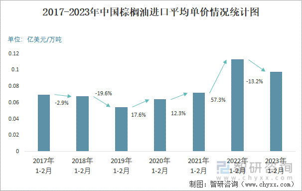 2017-2023年中国棕榈油进口平均单价情况统计图