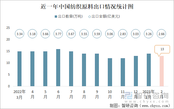 近一年中国纺织原料出口情况统计图