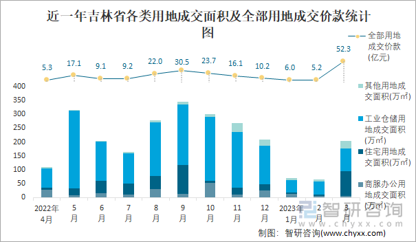 近一年吉林省各类用地成交面积及全部用地成交价款统计图