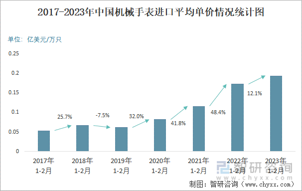2017-2023年中国机械手表进口平均单价情况统计图