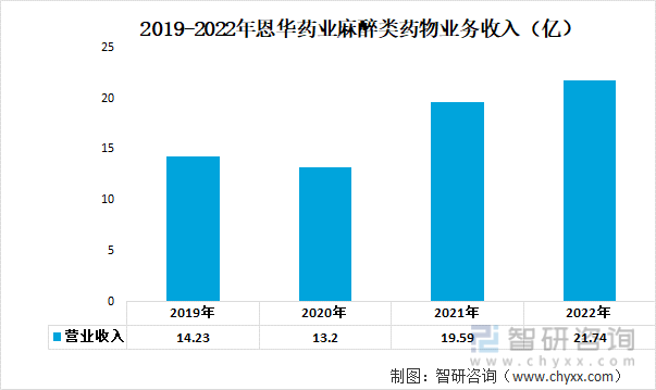 2019-2022年恩华药业麻醉类药物业务收入（亿）